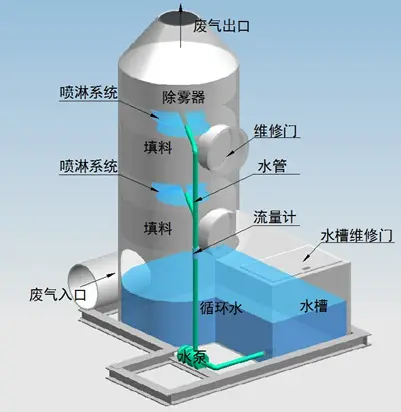 噴淋塔適合處理哪種廢氣？