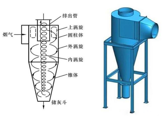 什么是旋風(fēng)除塵器？旋風(fēng)除塵器是怎樣工作的？